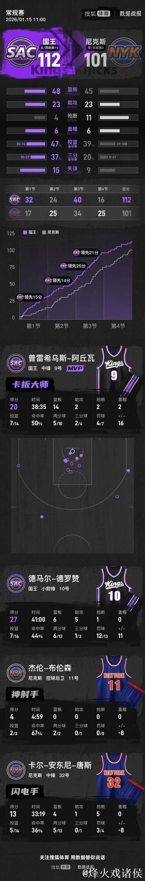 德罗赞27分拉文25分 布伦森伤退国王击败尼克斯豪取三连胜
